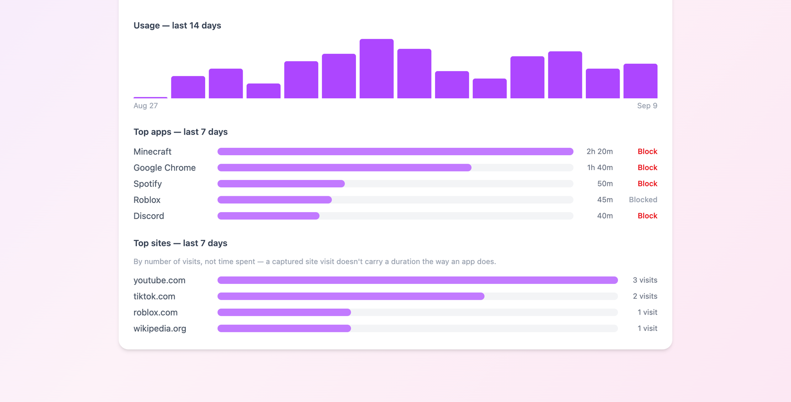 A 14-day usage chart, top apps by time with block buttons, and top sites by visit count